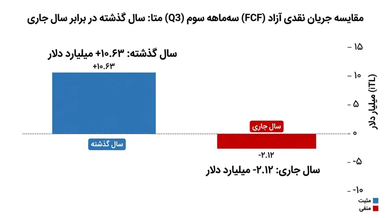 جریان نقدی آزاد متا همزمان با اوج‌گیری هزینه‌های خرید سخت‌افزار هوش مصنوعی، وارد محدوده منفی شده است.