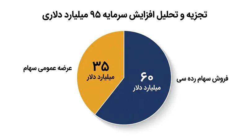 بسته ۹۵ میلیارد دلاری تأمین سرمایه میان عرضه عمومی سهام و فروش سهام تکمیلی تفکیک شده است.