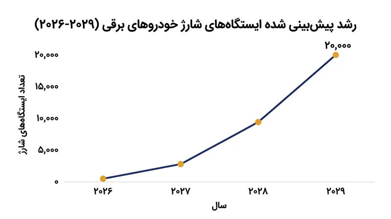 برنامه توسعه شبکه شارژ چری؛ رسیدن به ۲۰ هزار ایستگاه تا سال ۲۰۲۹.