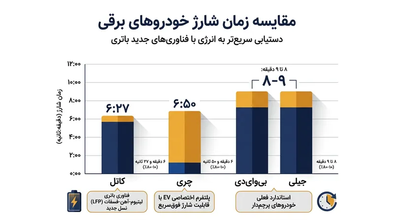 مقایسه زمان شارژ باتری‌های فوق‌سریع در میان خودروسازان پیشگام چینی.