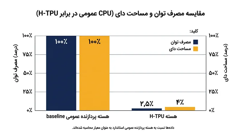 اس‌کی هاینیکس مدعی است هر هسته H-TPU تنها کسری اندک از فضا و انرژی پردازنده‌های متداول را نیاز دارد.