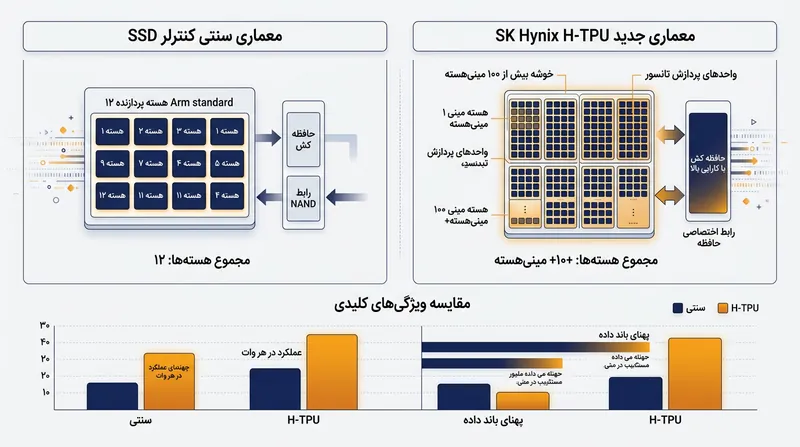 معماری H-TPU با جایگزین کردن چند هسته قدرتمند با لشکری از ریزواحدهای تخصصی، به دنبال کاهش مصرف انرژی است.