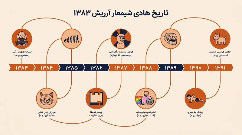 روند ظهور چهره‌های وایرال قدیمی که اکنون در کمپین فایرفاکس حضور دارند.