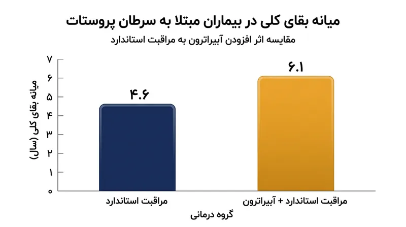 مقایسه میانه بقای کلی بیماران؛ افزودن ابیراترون طول عمر بیماران را به طور متوسط ۱.۵ سال افزایش داده است.