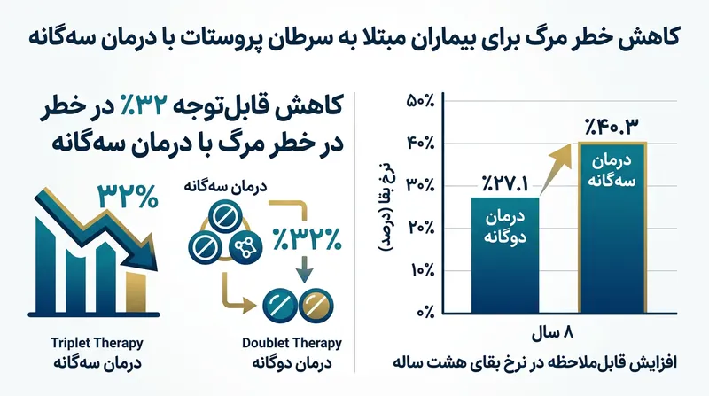 کاهش ۳۲ درصدی خطر مرگ و افزایش چشمگیر نرخ بقای هشت‌ساله با استفاده از درمان سه‌گانه.