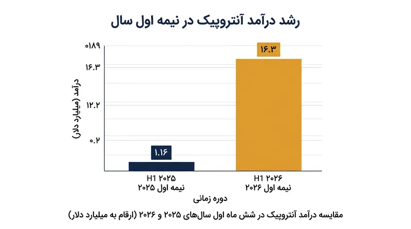 رشد ۱۳۶۸ درصدی درآمدهای آنتروپیک در نیمه نخست سال ۲۰۲۶.