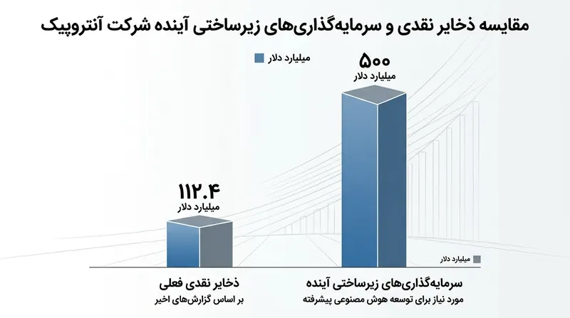 مقایسه ذخایر نقدی فعلی آنتروپیک با برنامه‌های سرمایه‌گذاری ۵۰۰ میلیارد دلاری در زیرساخت‌های ابری.