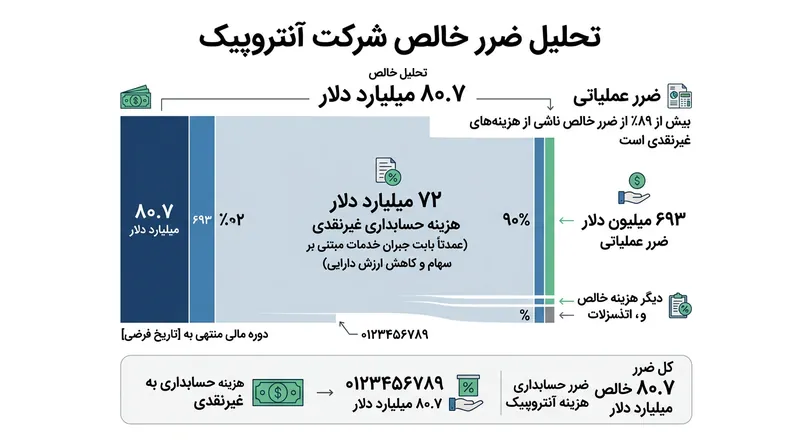 تفکیک زیان ۸۰.۷ میلیارد دلاری آنتروپیک؛ بخش عمده این رقم مربوط به تعدیل‌های حسابداری است.