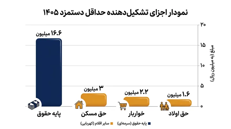 ترکیب حداقل مزد و مزایای کارگران در سال ۱۴۰۵ بر اساس مصوبه شورای عالی کار.