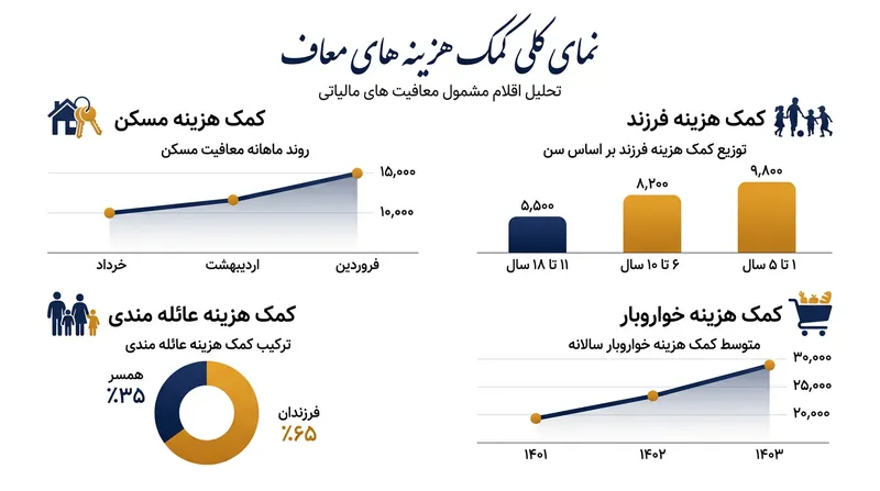 چهار قلم اصلی مزایای مستمر که از پرداخت مالیات معاف شده‌اند.