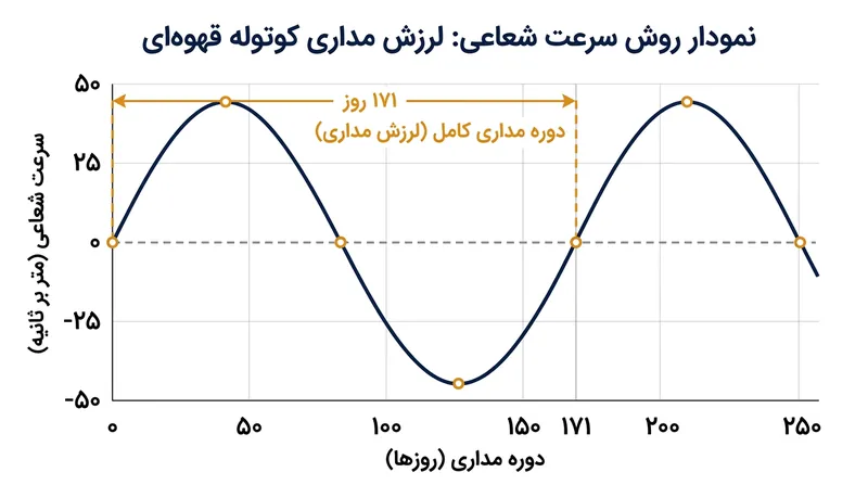 اخترشناسان این قمر فراخورشیدی را با ردیابی تکان‌های گرانشی دوره‌ای روی کوتوله قهوه‌ای کشف کردند.