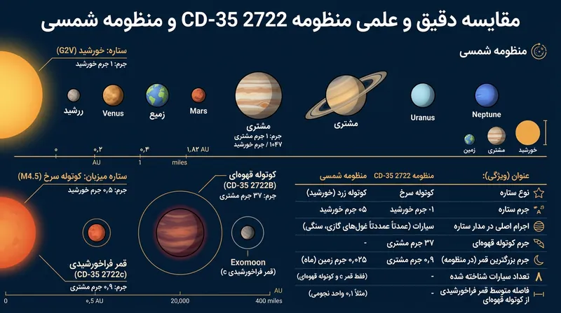 سلسله‌مراتب سه‌لایه منظومه CD-35 2722 تعاریف مرسوم سیاره و قمر را با چالش مواجه می‌کند.
