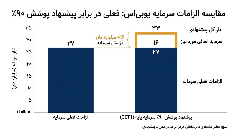 الزام ۹۰ درصدی پیشنهادی برای سرمایه CET1، یوبی‌اس را وادار به ذخیره‌سازی حدود ۱۶ میلیارد دلار سرمایه مازاد خواهد کرد.
