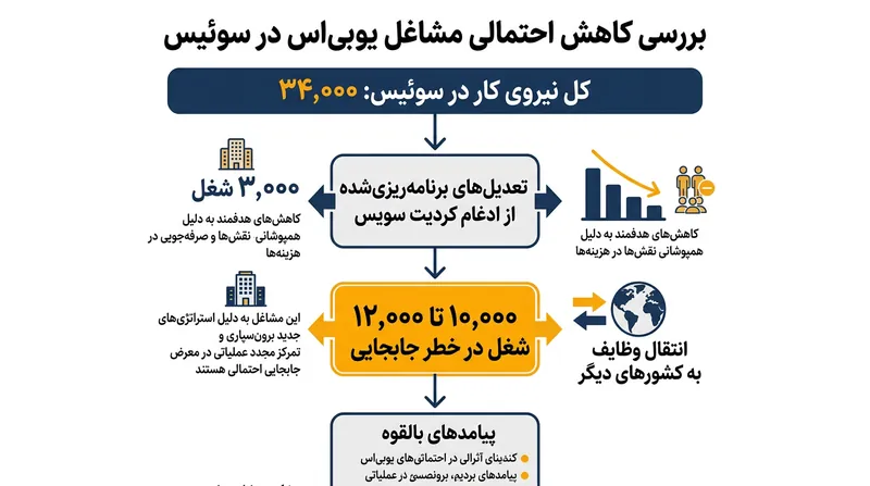 تغییر مقر احتمالی می‌تواند تا ۱۲ هزار فرصت شغلی داخلی را حذف کند؛ رقمی که علاوه بر ۳ هزار تعدیل نیروی ادغام با کردیت سوئیس خواهد بود.