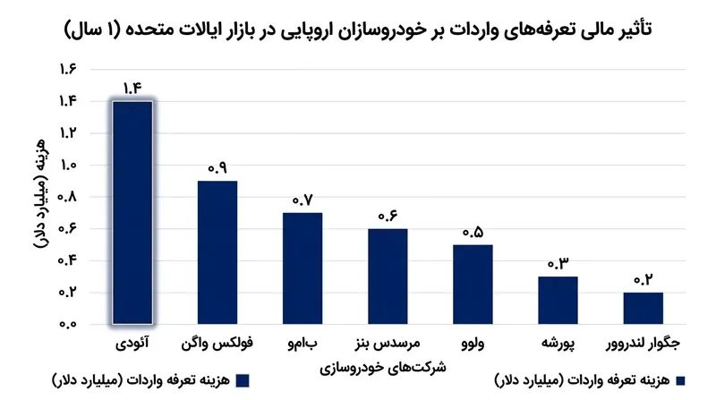 هزینه‌های سنگین تعرفه واردات، عامل اصلی انتقال تولید به داخل آمریکا