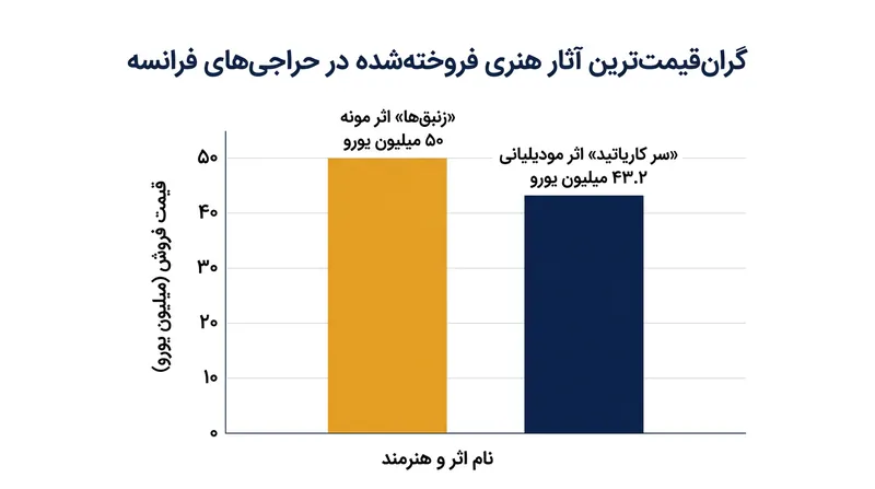 مقایسه گران‌ترین آثار هنری به فروش‌رسیده در تاریخ حراجی‌های فرانسه (ارقام اسمی به یورو).