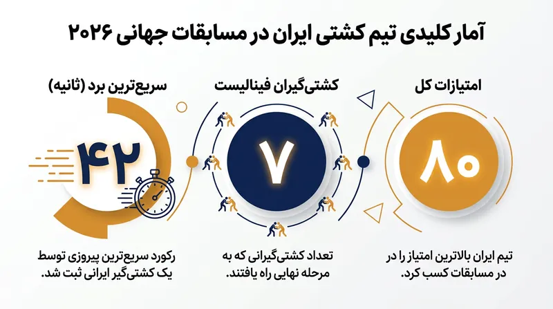 آمارهای خیره‌کننده تیم ملی کشتی فرنگی ایران در مسابقات جهانی قزاقستان.
