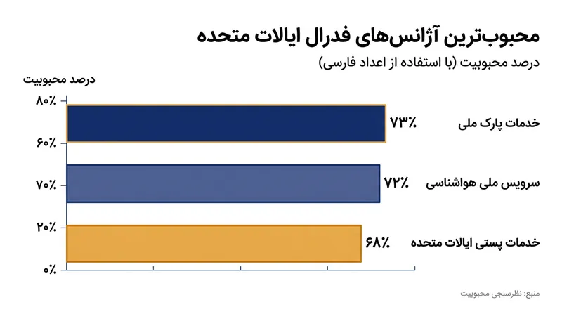 میزان محبوبیت سه نهاد برتر فدرال در نظرسنجی اکتبر ۲۰۲۶ مرکز تحقیقات پیو.