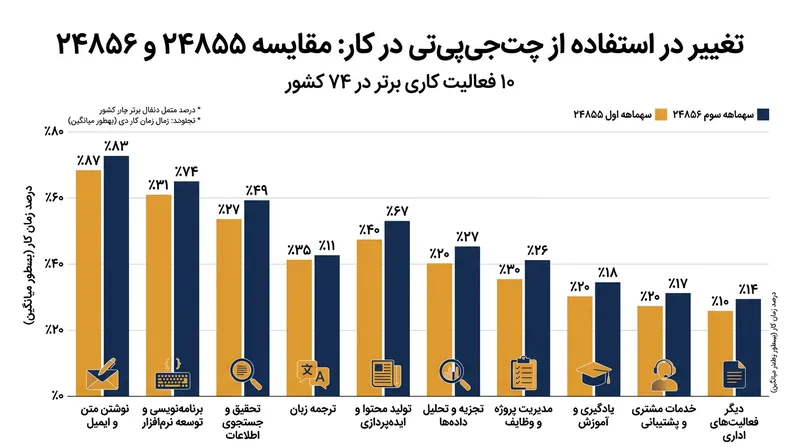 کاهش سهم ۱۰ فعالیت برتر نشان‌دهنده تنوع فزاینده در کاربردهای کاری چت‌جی‌پی‌تی است.