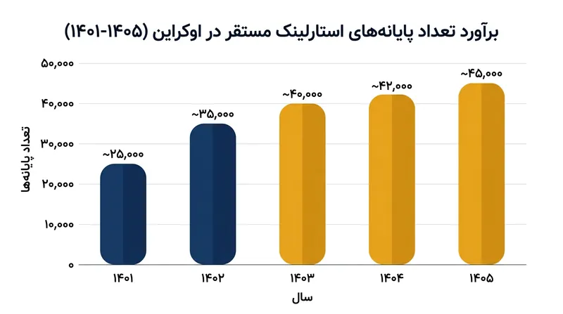 شمار پایانه‌های فعال استارلینک در اوکراین از زمان تهاجم سال ۲۰۲۲ تا سال ۲۰۲۶ رشد چشمگیری داشته است.