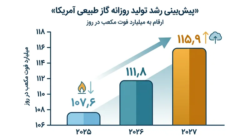 پیش‌بینی رشد رکوردشکن تولید گاز طبیعی ایالات متحده تا سال ۲۰۲۷.
