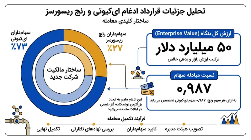 جزئیات مالی کلیدی قرارداد ادغام تمام‌سهامی ای‌کیوتی و رنج ریسورسز.