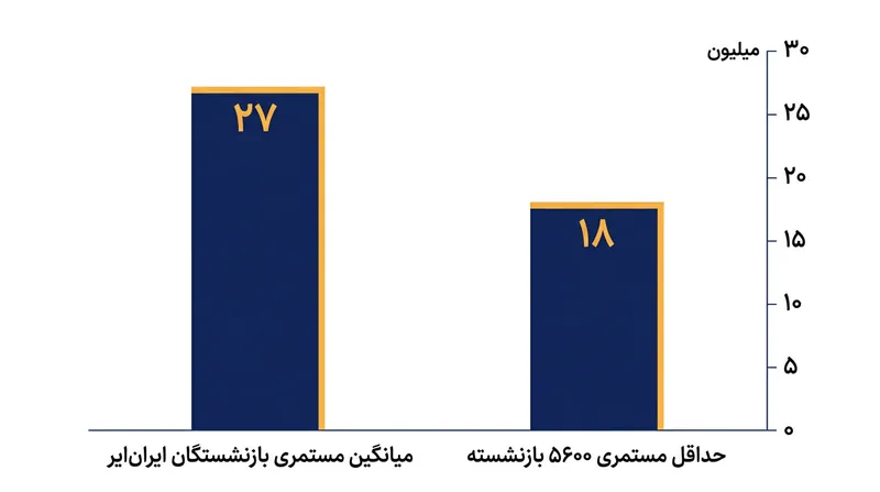 بیش از ۵۶۰۰ نفر از بازنشستگان هما حداقل‌بگیر هستند و ماهانه تنها حدود ۱۸ میلیون تومان دریافت می‌کنند.
