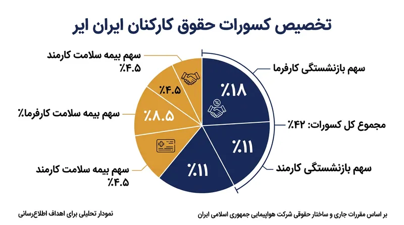 کارکنان هما در دوران اشتغال، مجموعاً ۴۲ درصد از حقوق خود را به صندوق‌های بازنشستگی و درمان می‌پردازند.