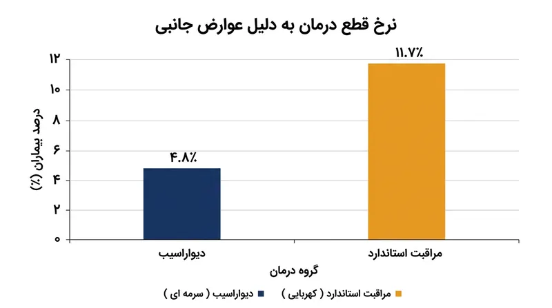 نرخ قطع درمان به دلیل عوارض جانبی شدید در بیماران دریافت‌کننده دیواراسیب در مقایسه با داروهای نسل اول.