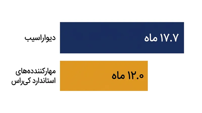مقایسه میانه بقای کلی (OS) بیماران در کارآزمایی بالینی Krascendo 1.