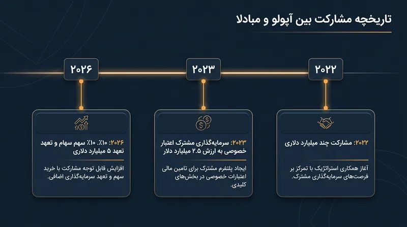 روند توسعه همکاری‌های استراتژیک میان آپولو و صندوق ثروت حاکمیتی ابوظبی از سال ۲۰۲۲.