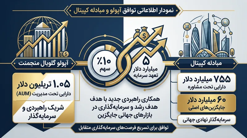 مقایسه دارایی‌های تحت مدیریت آپولو و مبادله کپیتال و جزئیات مالی توافق اخیر.
