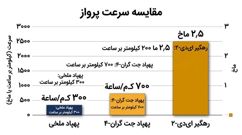 پهپادهای تهاجمی مجهز به موتور جت از رهگیرهای مرسوم ملخی پیشی گرفته‌اند.