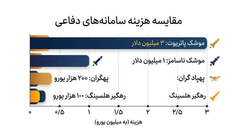 نسبت برابری هزینه در دفاع هوایی مدرن.