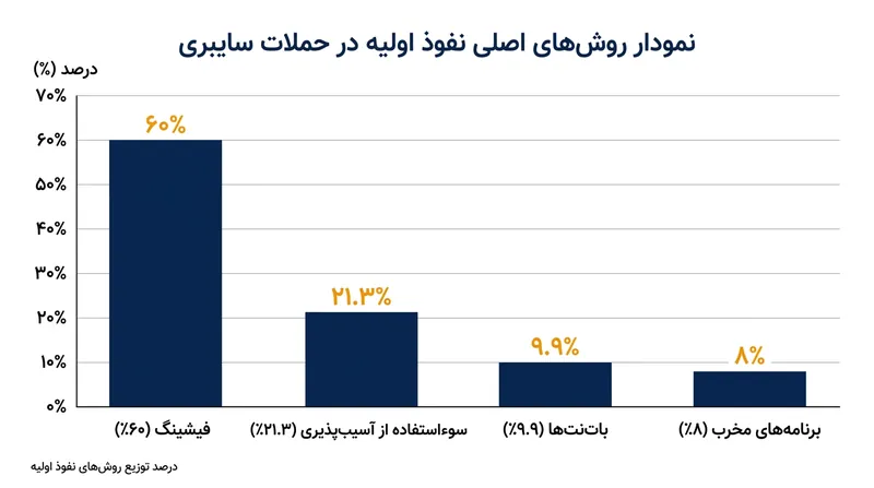 فیشینگ همچنان مسیر اصلی نفوذ به شبکه‌هاست و بهره‌برداری شتابان از آسیب‌پذیری‌های امنیتی در جایگاه دوم قرار دارد.