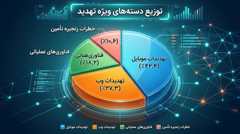 تهدیدات معطوف به تلفن‌های همراه بزرگ‌ترین سهم را در میان دسته‌بندی‌های اختصاصی بردار تهدید دارند.