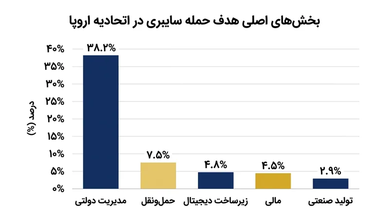 بخش مدیریت دولتی عمده حوادث سایبری ثبت‌شده را به خود اختصاص داده که موتور محرک آن حملات هکتیویست‌ها بوده است.