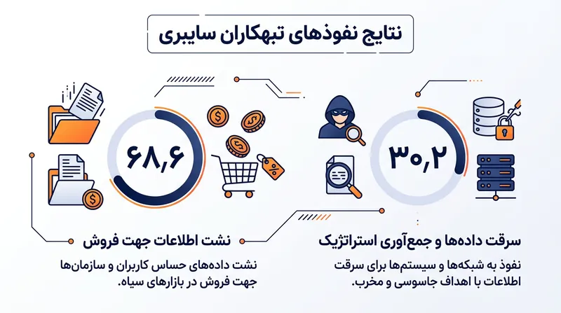 بخش اعظم رخنه‌های موفق جرایم سایبری به لو رفتن داده‌ها یا فروش آن‌ها در بازارهای دارک‌وب ختم می‌شود.