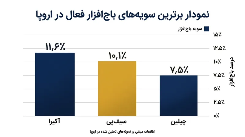 به‌دنبال ضربات پلیسی به کارتل‌های مطرح، اکوسیستم باج‌افزارها به ده‌ها سویه فعال و متفرق خرد شده است.