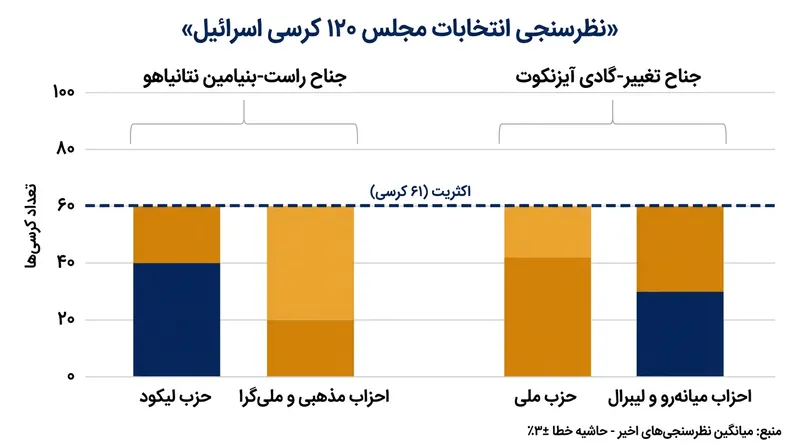 نظرسنجی‌ها نشان‌دهنده رقابتی بسیار نزدیک است و هیچ‌یک از دو بلوک اصلی به تنهایی قادر به کسب ۶۱ کرسی لازم نیستند.