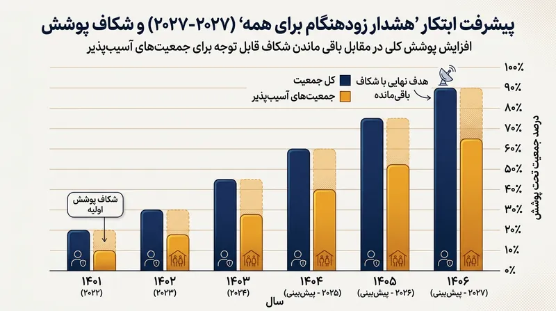 روند پیشرفت ابتکار جهانی هشدار زودهنگام برای همه تا سال ۲۰۲۷.