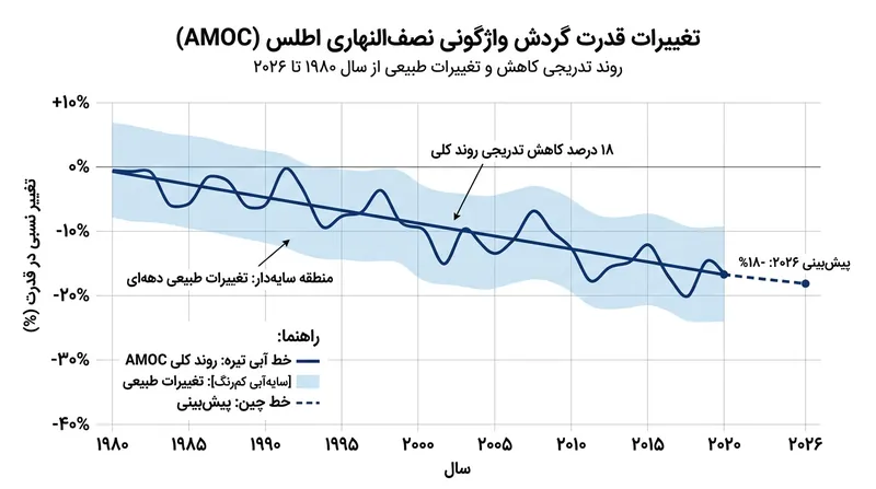 سوابق ماهواره‌ای تراز انرژی زمین از افت پیوسته گرمای رهاشده توسط اطلس شمالی طی ۴۰ سال گذشته حکایت دارد.