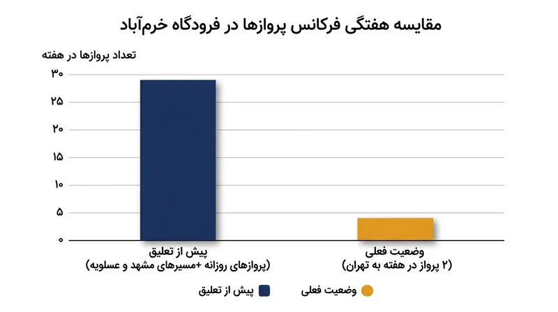 مقایسه ظرفیت پروازی فرودگاه خرم‌آباد پیش از وقفه و در حال حاضر.