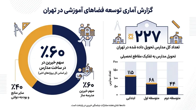 سهم خیرین در توسعه زیرساخت‌های آموزشی و آمار تحویل مدارس در پایتخت