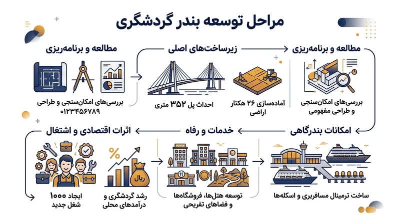 مشخصات فنی و ظرفیت‌های اقتصادی فاز نخست بندر گردشگری چمخاله.