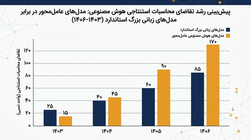 مدل‌های عامل‌محور نظیر میوز در قیاس با چت‌بات‌های متداول، به قدرت پردازشی استنتاجی بسیار پیوسته‌تری نیاز دارند.