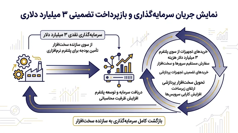 عرضه اختصاصی ۳ میلیارد دلاری سهام، یک چرخه بسته مالی و سرمایه‌ای میان این دو غول فناوری خلق می‌کند.