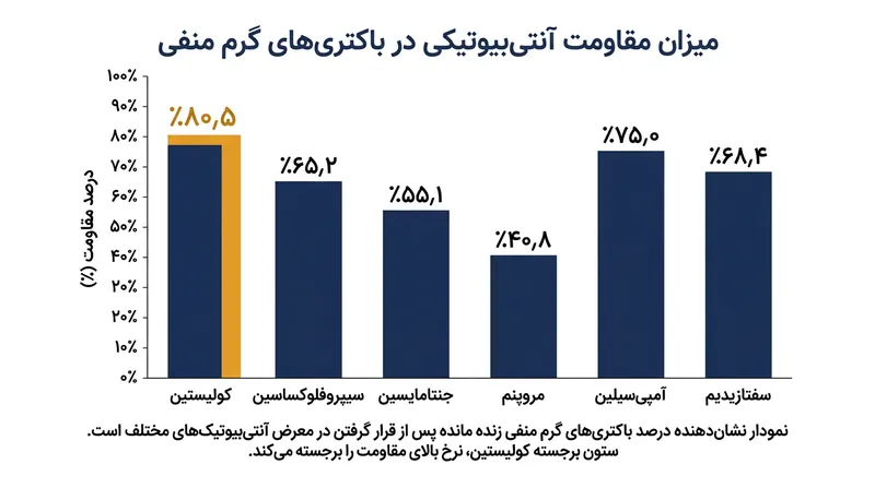 آزمایش‌ها نشان دادند که ۸۰.۵ درصد از ایزوله‌های گرم‌منفی در برابر آنتی‌بیوتیک سمّی و خط آخر کولیستین مقاومت کرده و زنده ماندند.
