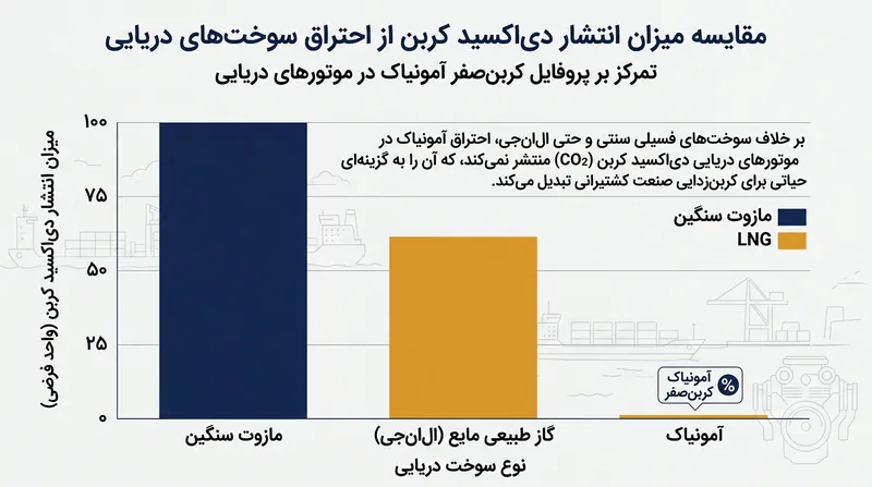 آمونیاک بر خلاف مازوت سنگین و گاز طبیعی مایع‌شده (LNG)، در فرآیند احتراق درون موتورهای دریایی کربن‌دی‌اکسید تولید نمی‌کند.