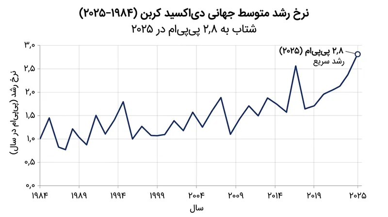 نرخ رشد دی‌اکسید کربن از دهه ۱۹۶۰ سه‌برابر شده و به افزایش سالانه ۲.۸ بخش در میلیون در سال ۲۰۲۵ رسیده است.